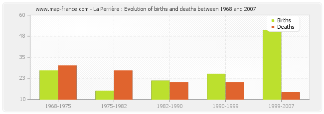La Perrière : Evolution of births and deaths between 1968 and 2007
